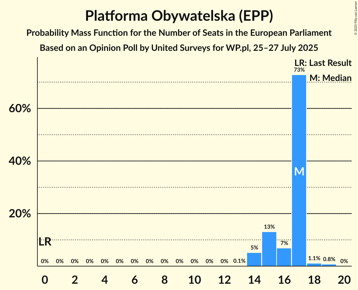 Seats Probability Mass Function Graph with seats probability mass function not yet produced