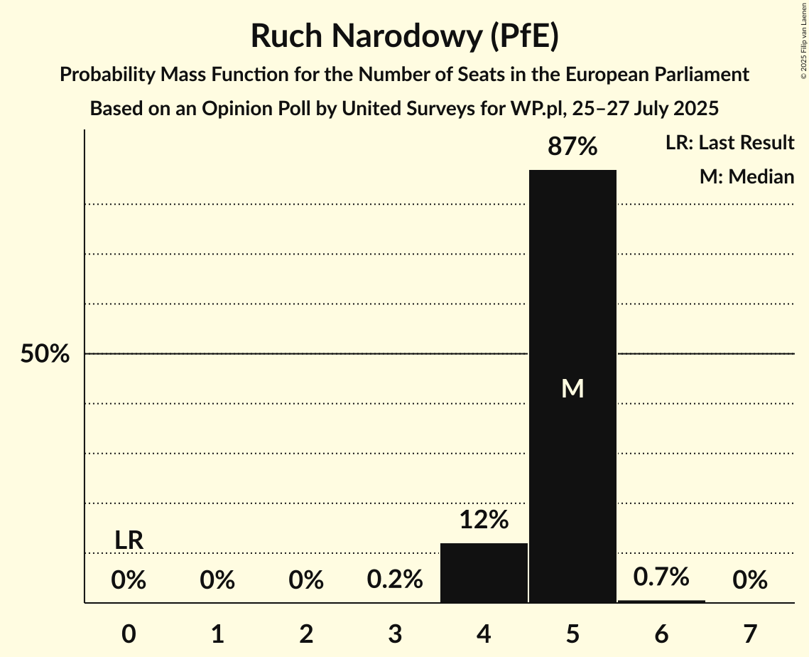 Seats Probability Mass Function Graph with seats probability mass function not yet produced