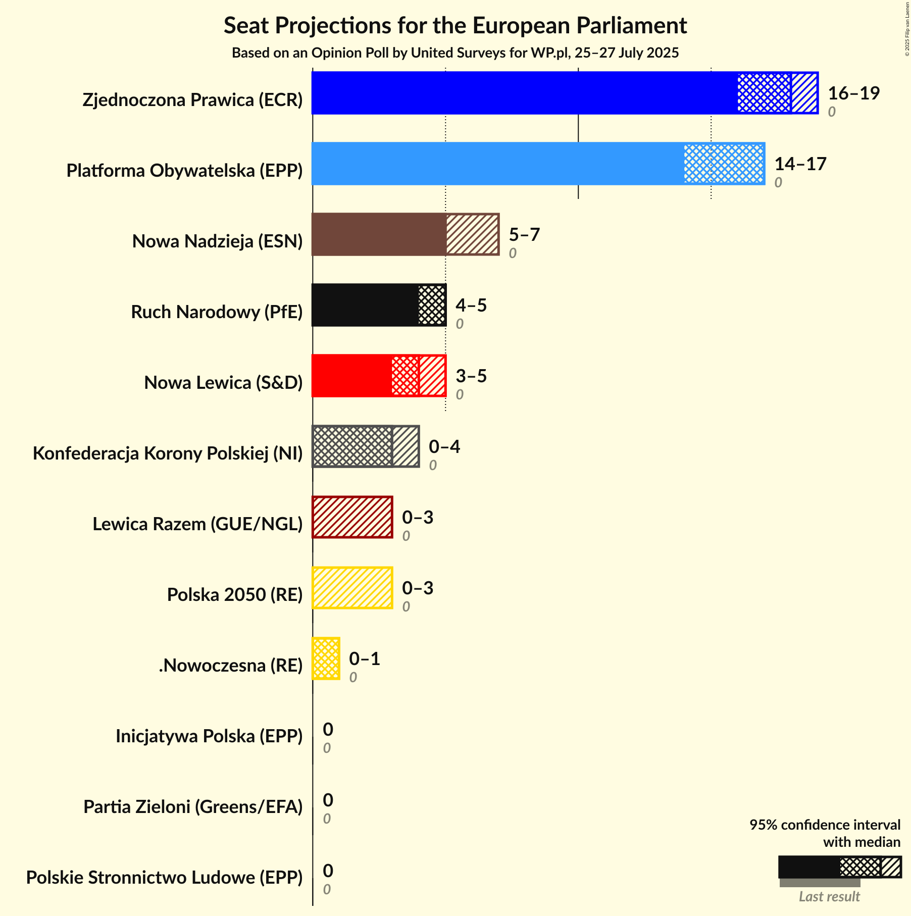 Seats Graph with seats not yet produced