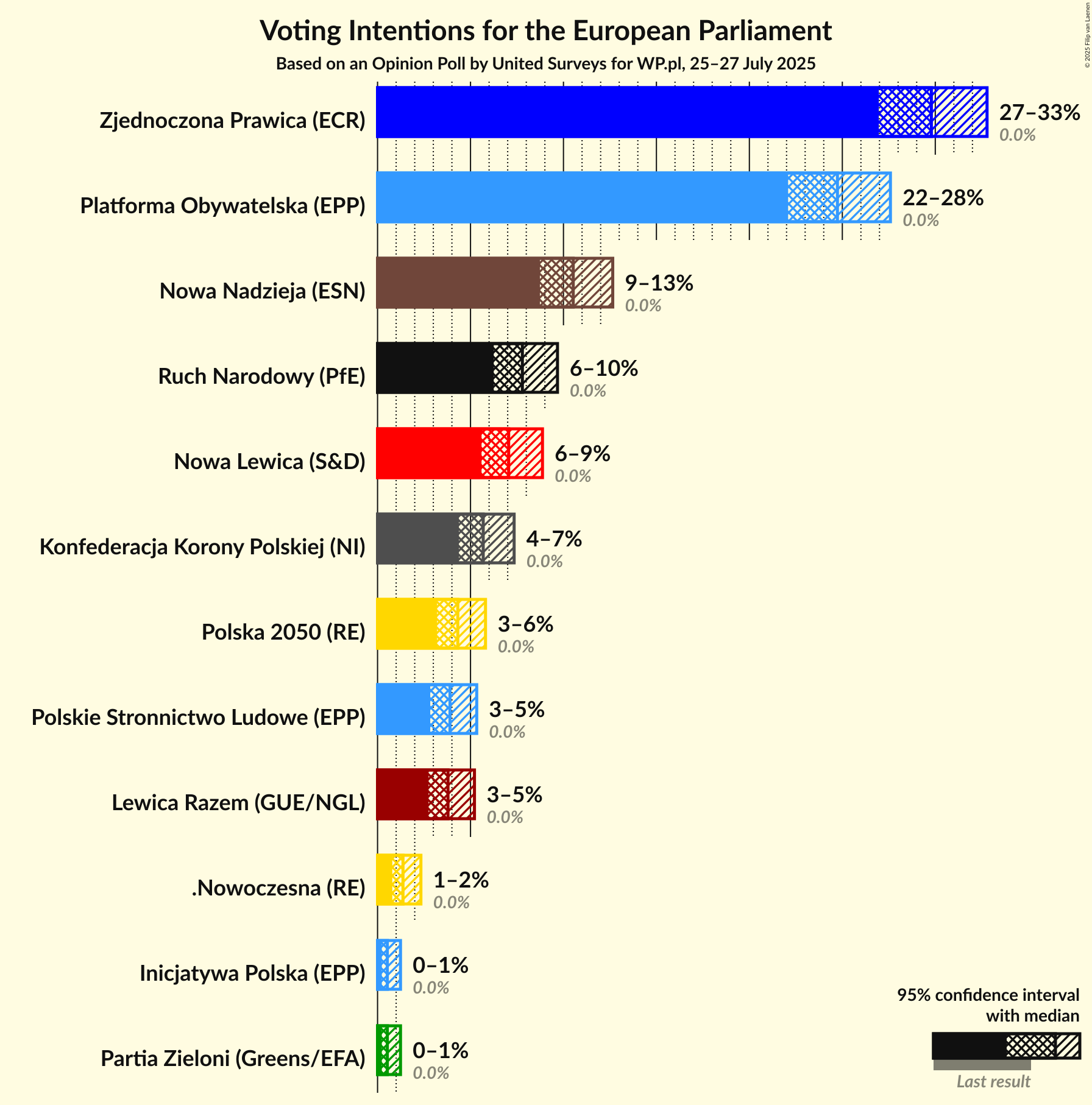 Voting Intentions Graph with voting intentions not yet produced