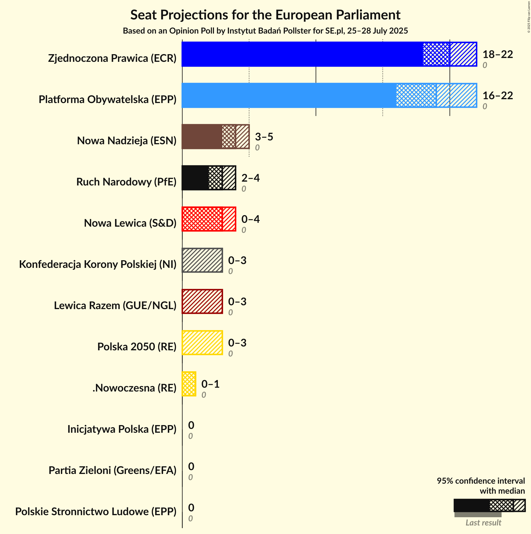 Graph with seats not yet produced