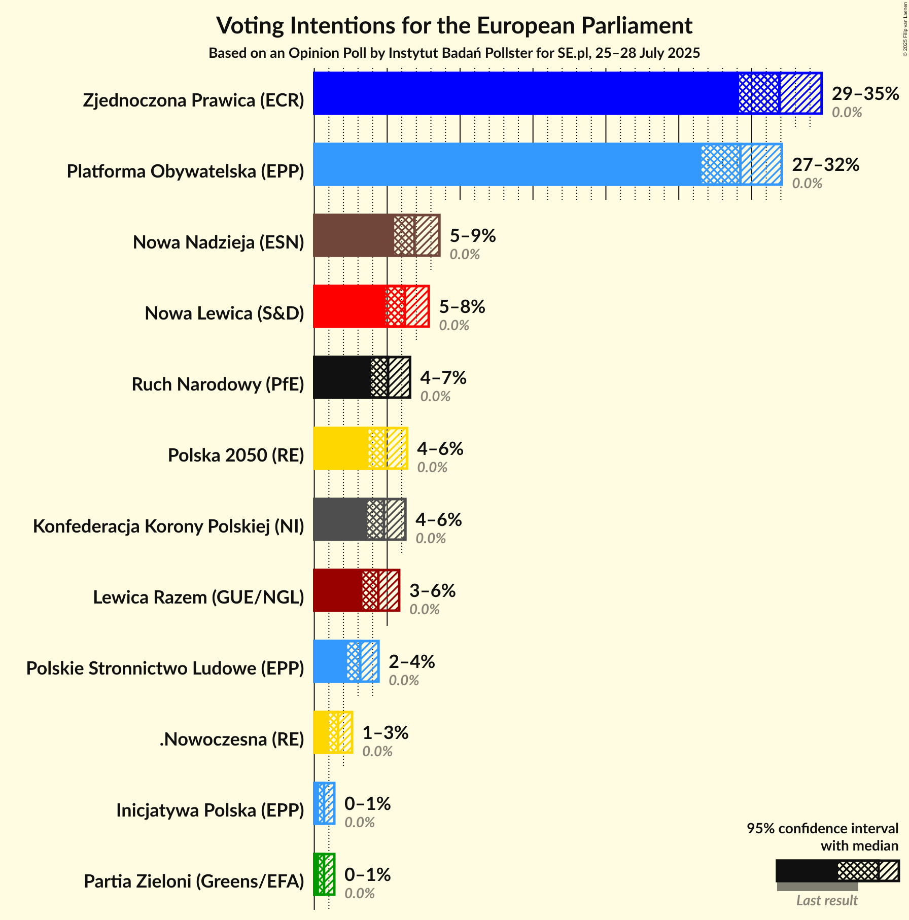 Graph with voting intentions not yet produced