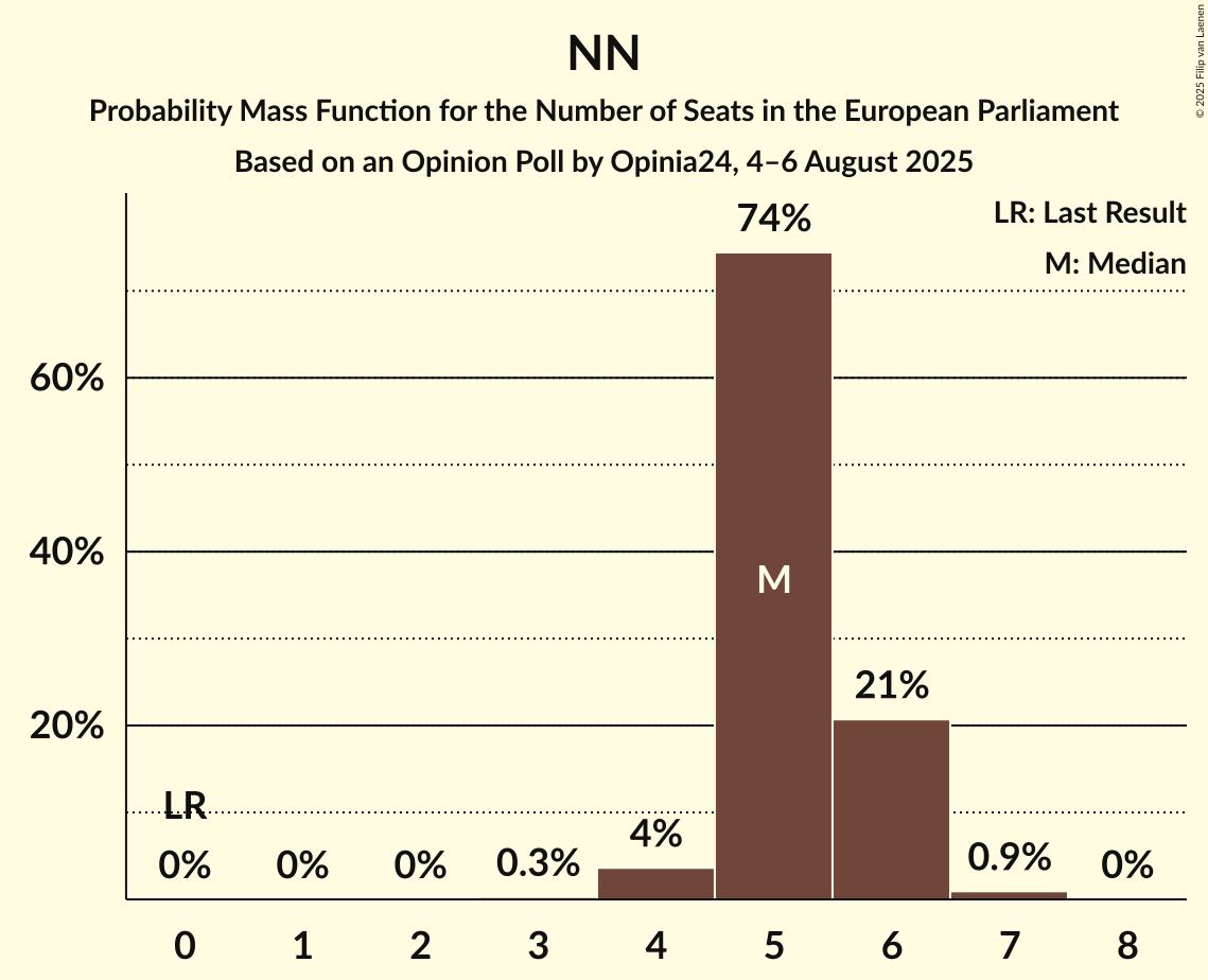 Seats Probability Mass Function Graph with seats probability mass function not yet produced