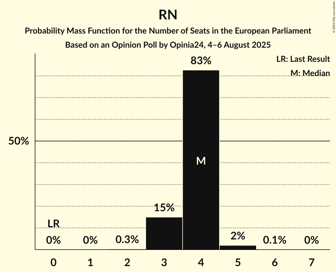 Seats Probability Mass Function Graph with seats probability mass function not yet produced