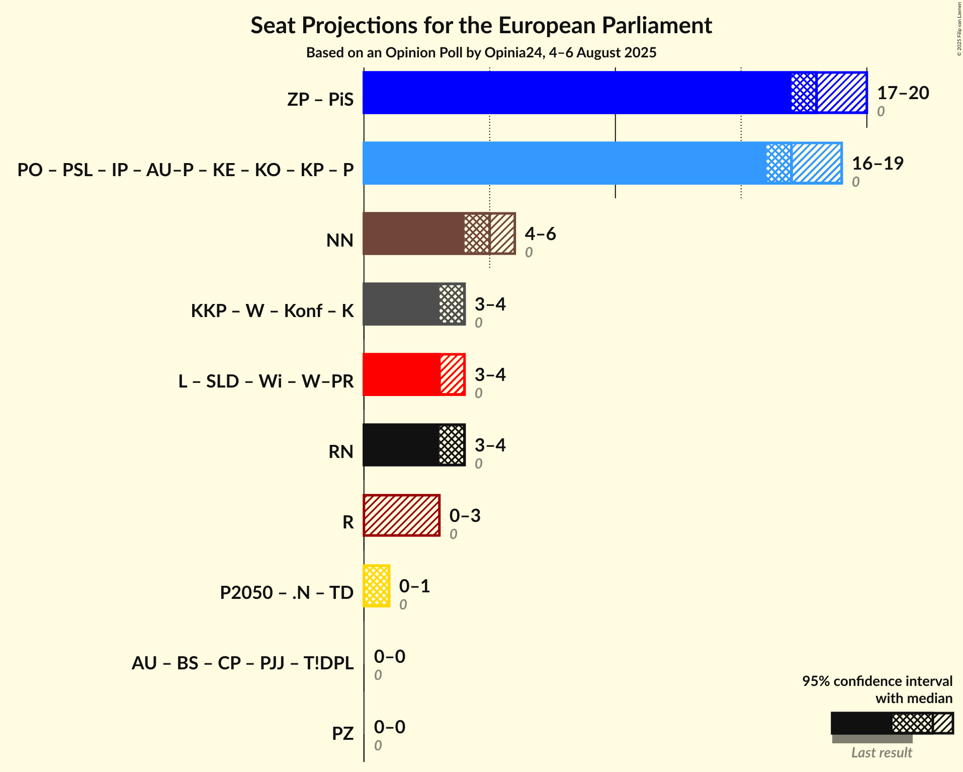 Coalitions Seats Graph with coalitions seats not yet produced