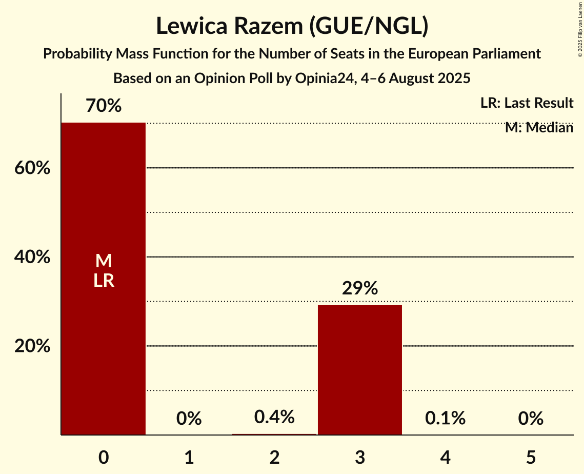 Seats Probability Mass Function Graph with seats probability mass function not yet produced