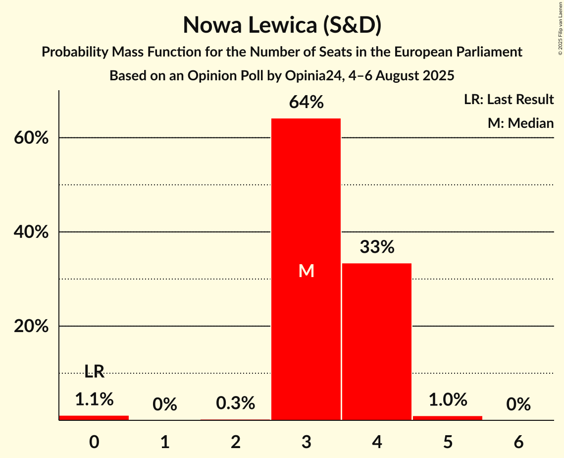 Seats Probability Mass Function Graph with seats probability mass function not yet produced
