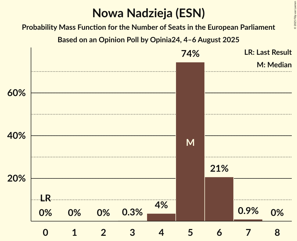 Seats Probability Mass Function Graph with seats probability mass function not yet produced