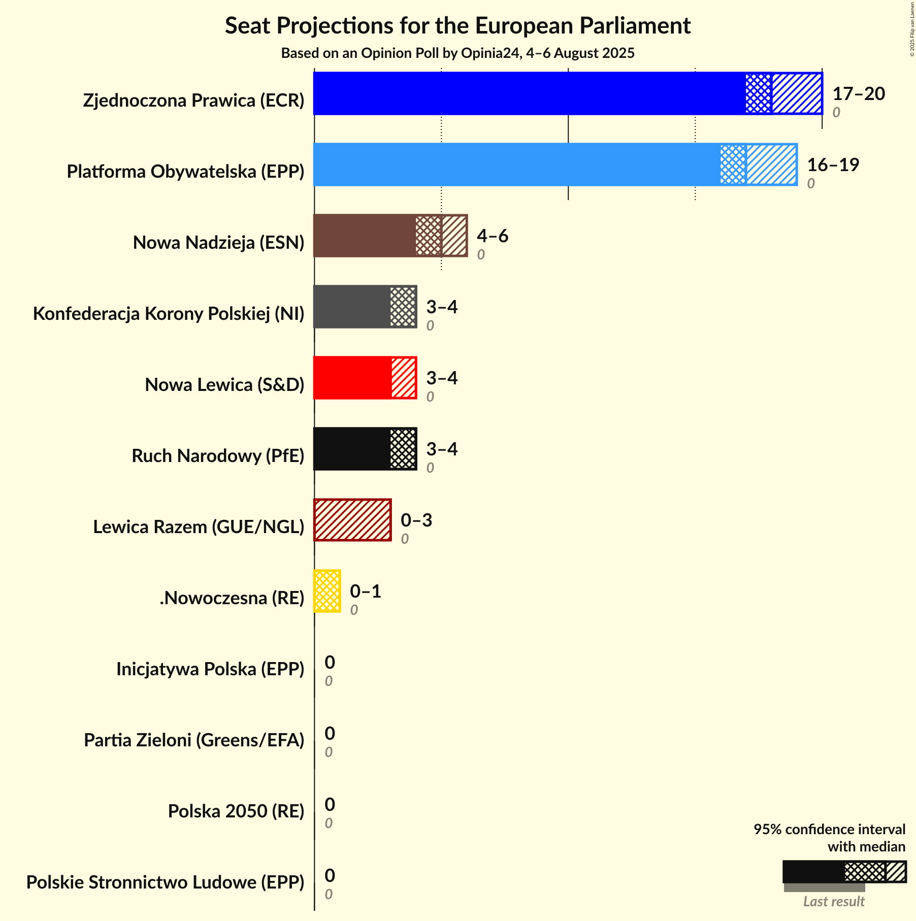 Seats Graph with seats not yet produced