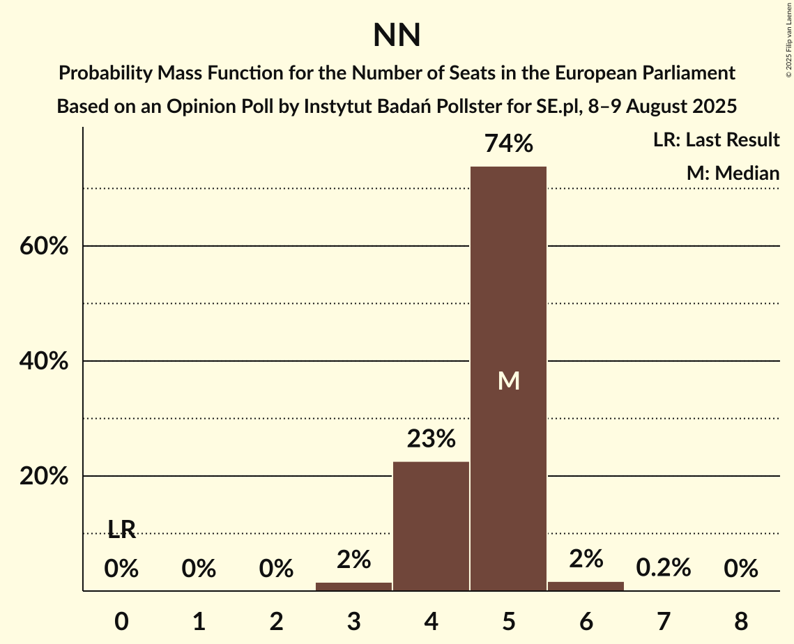 Seats Probability Mass Function Graph with seats probability mass function not yet produced