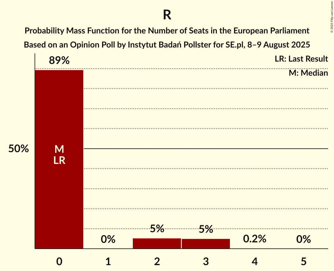 Seats Probability Mass Function Graph with seats probability mass function not yet produced
