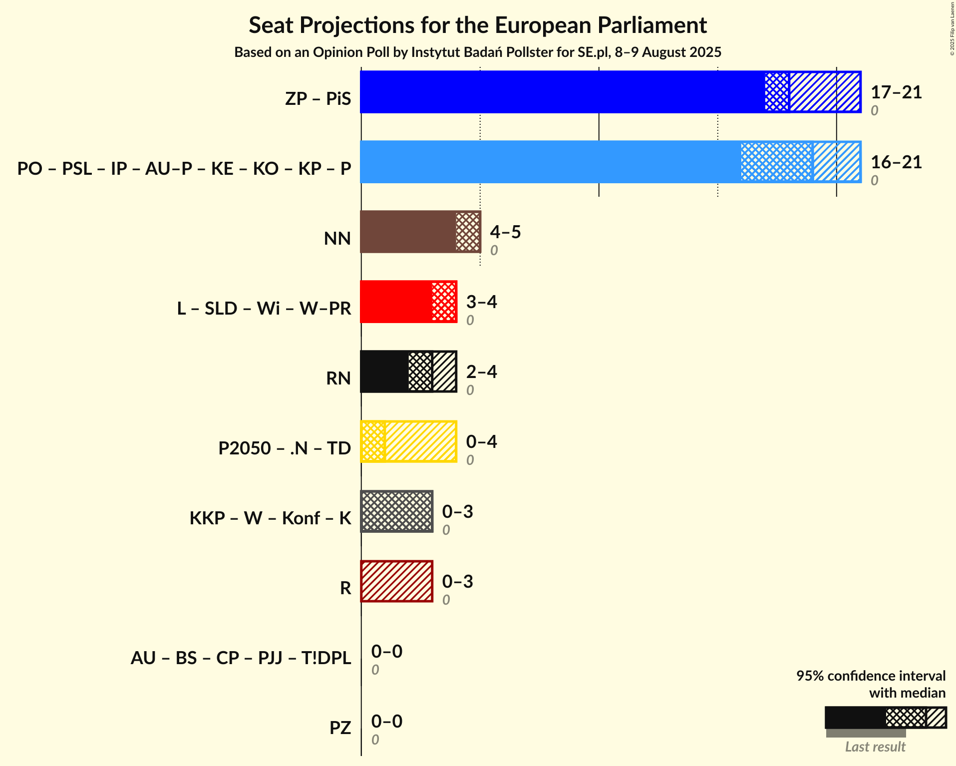 Coalitions Seats Graph with coalitions seats not yet produced
