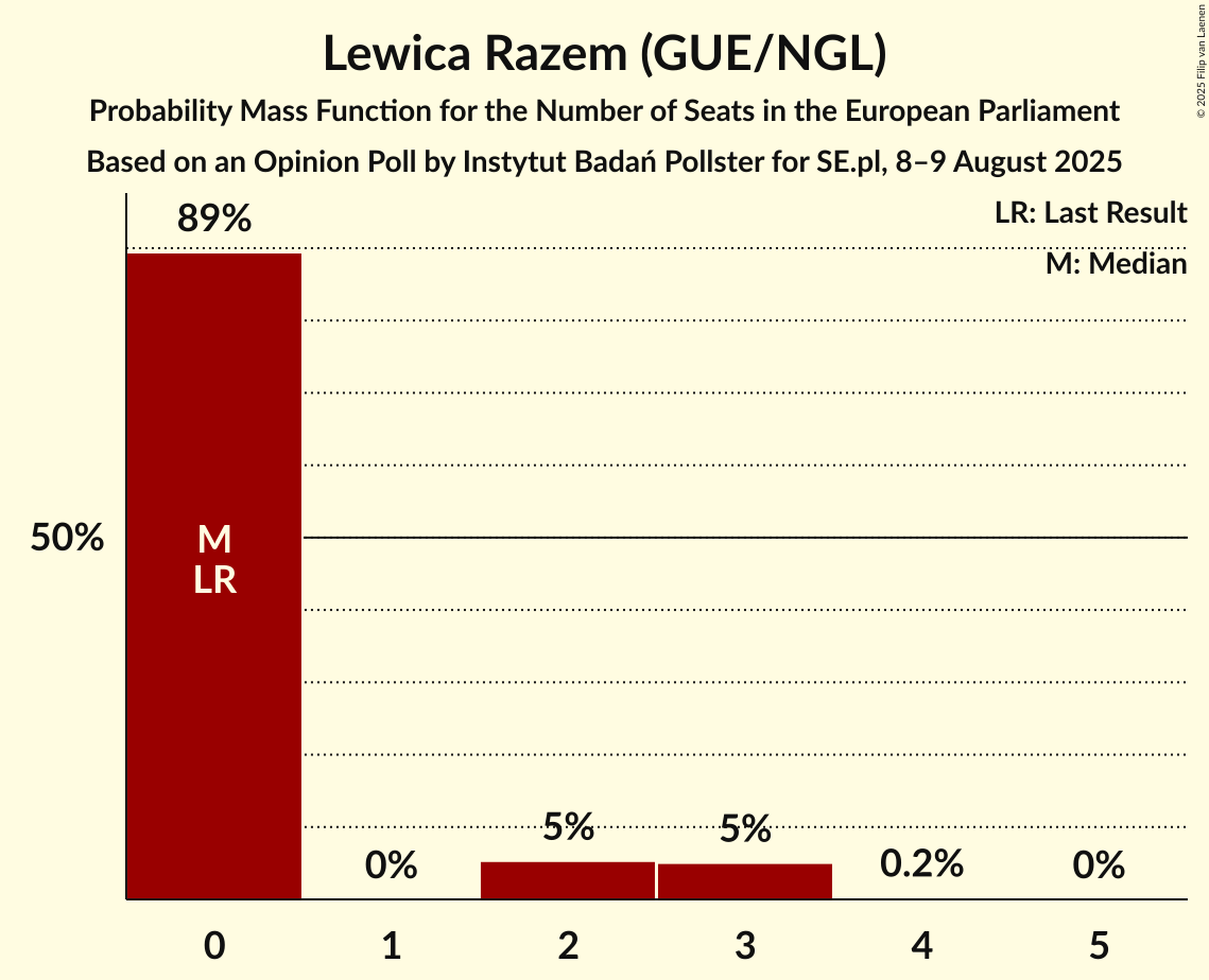 Seats Probability Mass Function Graph with seats probability mass function not yet produced
