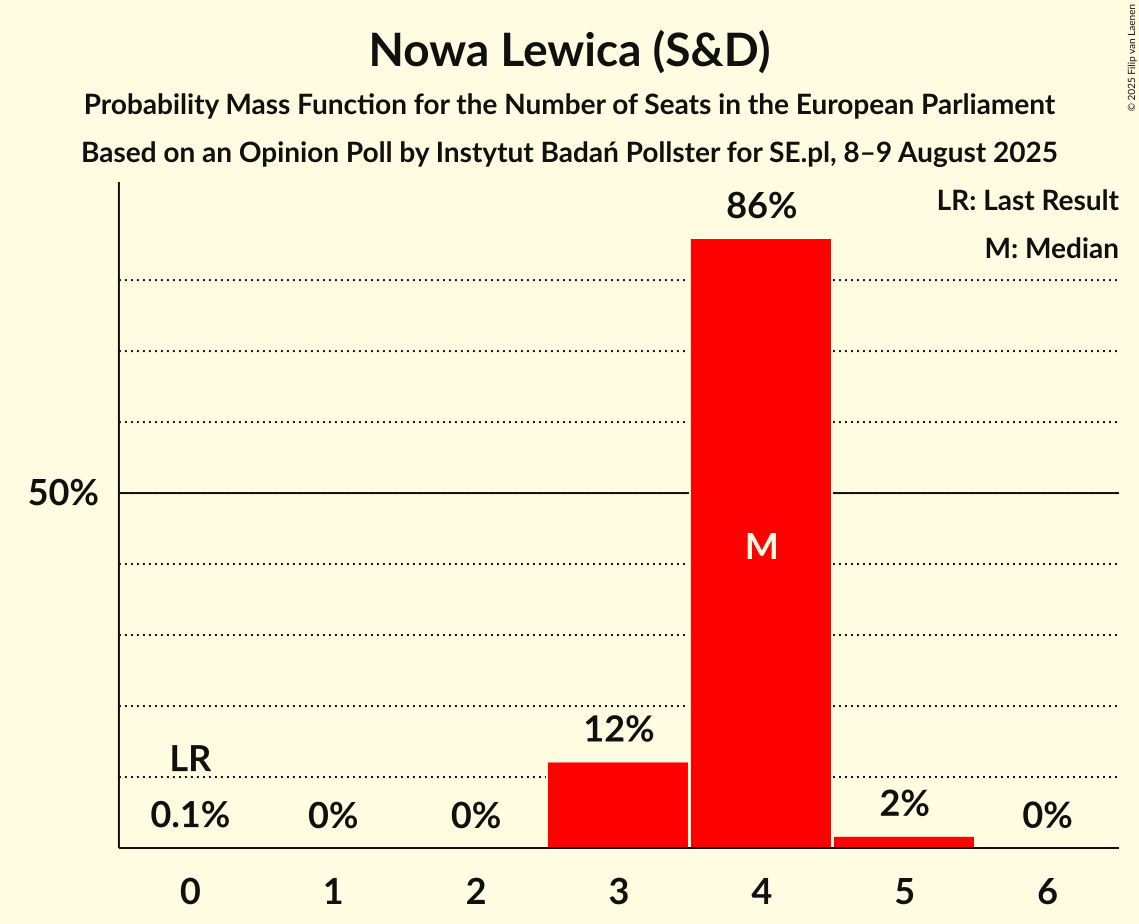 Seats Probability Mass Function Graph with seats probability mass function not yet produced