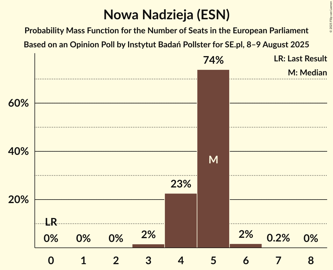 Seats Probability Mass Function Graph with seats probability mass function not yet produced