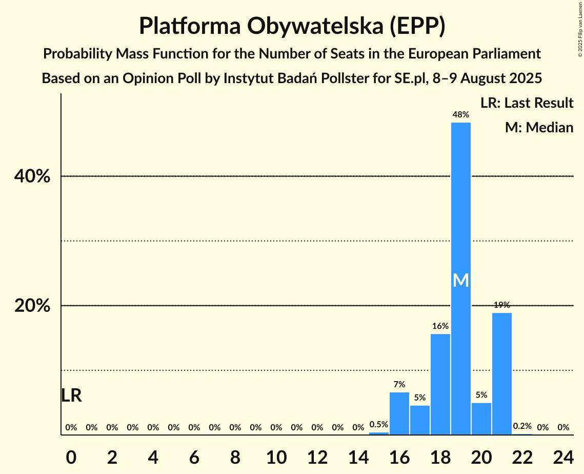 Seats Probability Mass Function Graph with seats probability mass function not yet produced