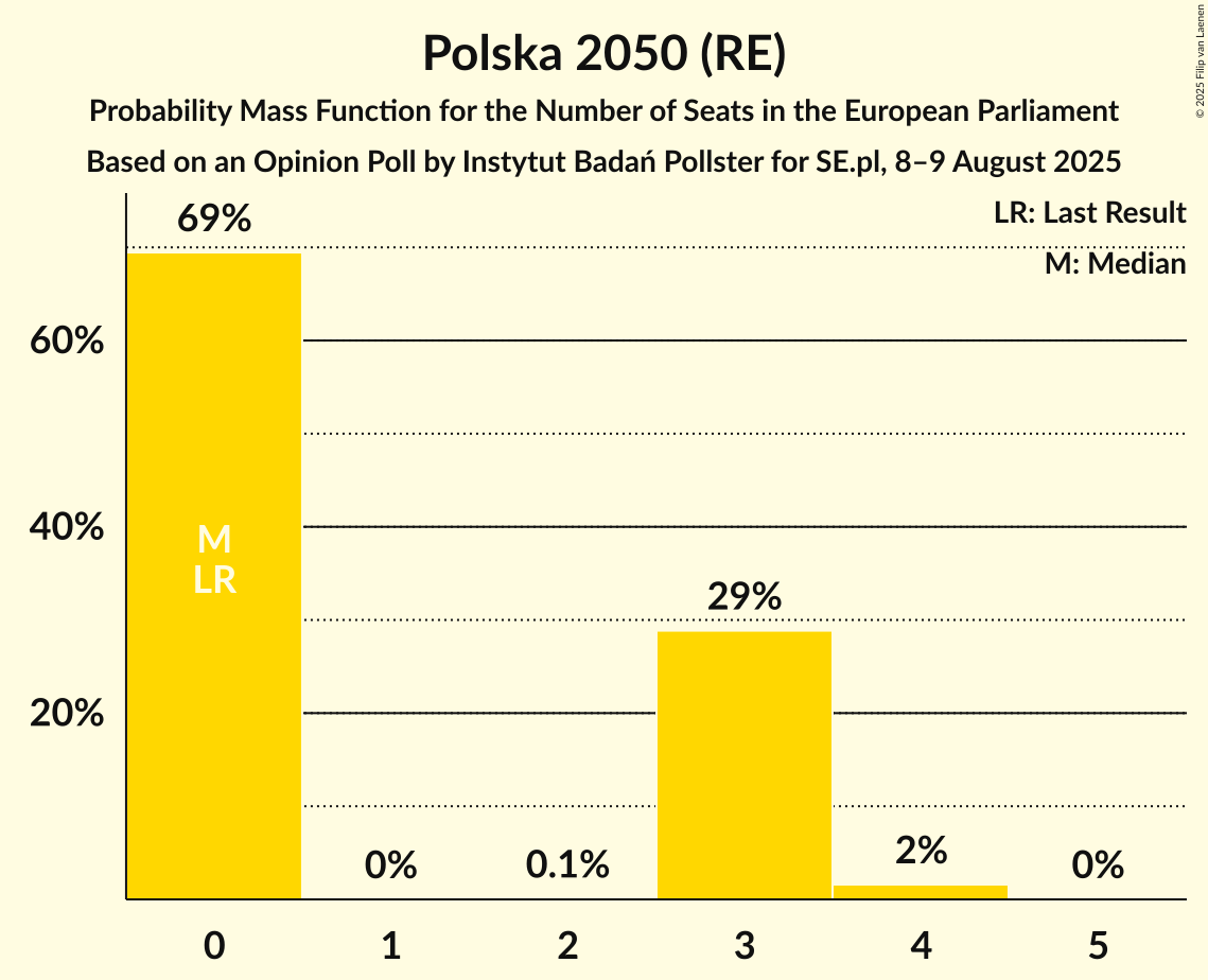 Seats Probability Mass Function Graph with seats probability mass function not yet produced