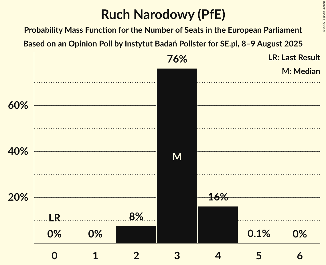 Seats Probability Mass Function Graph with seats probability mass function not yet produced