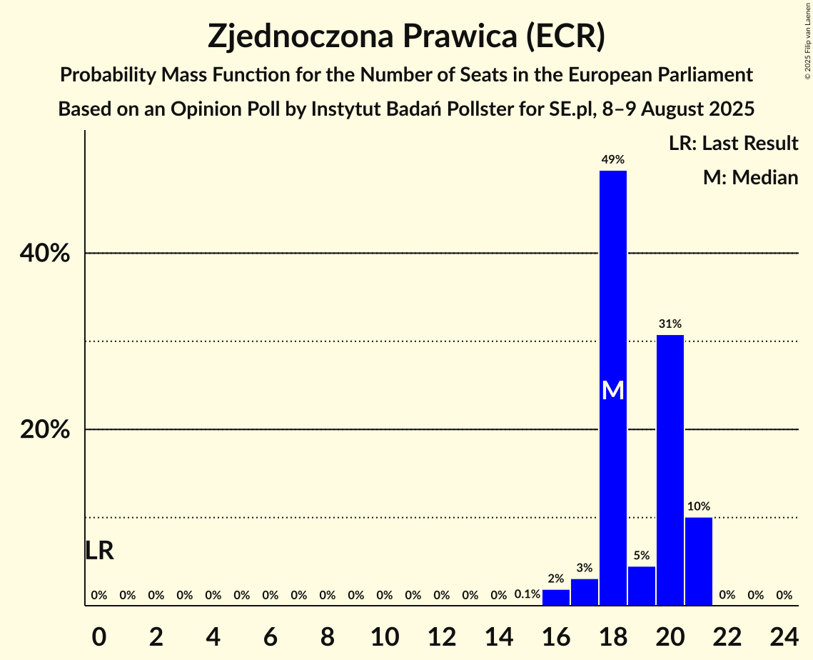 Seats Probability Mass Function Graph with seats probability mass function not yet produced