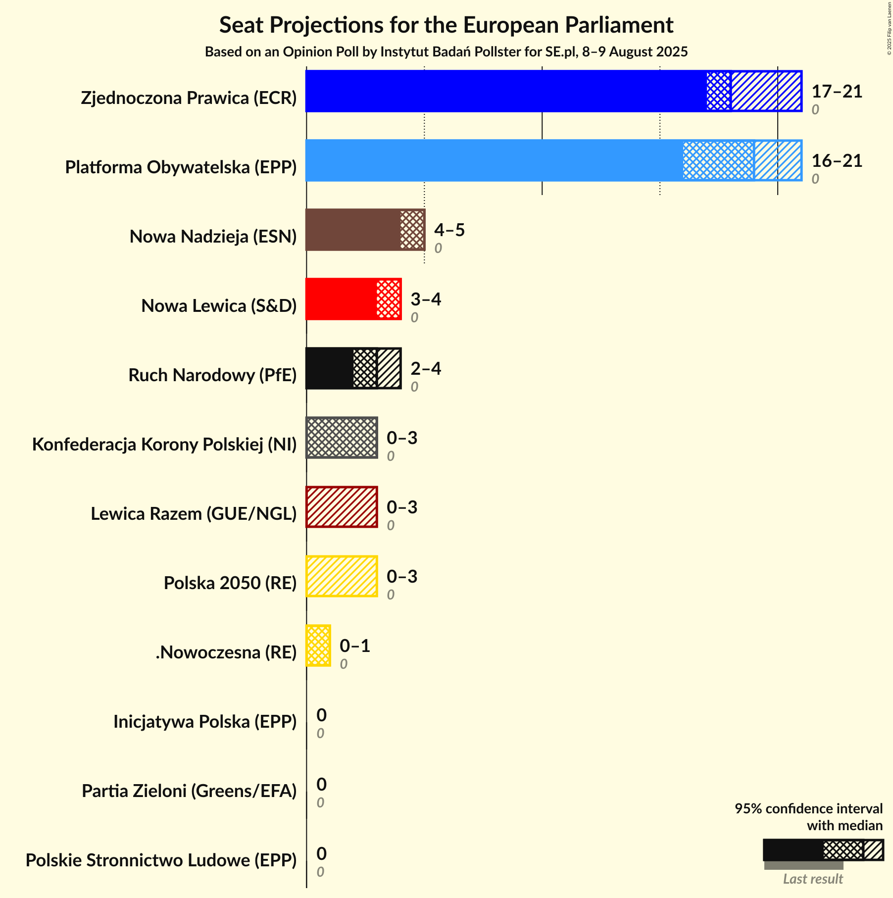 Seats Graph with seats not yet produced