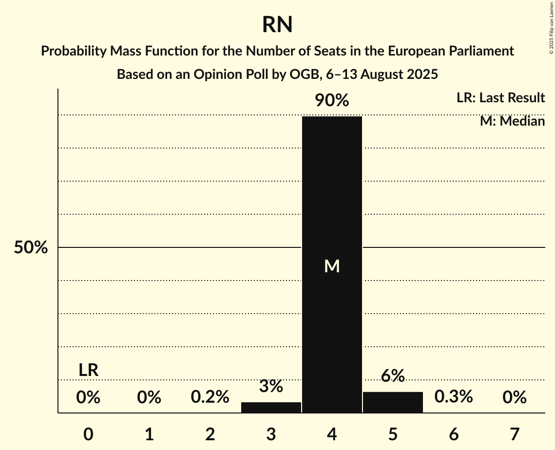 Graph with seats probability mass function not yet produced