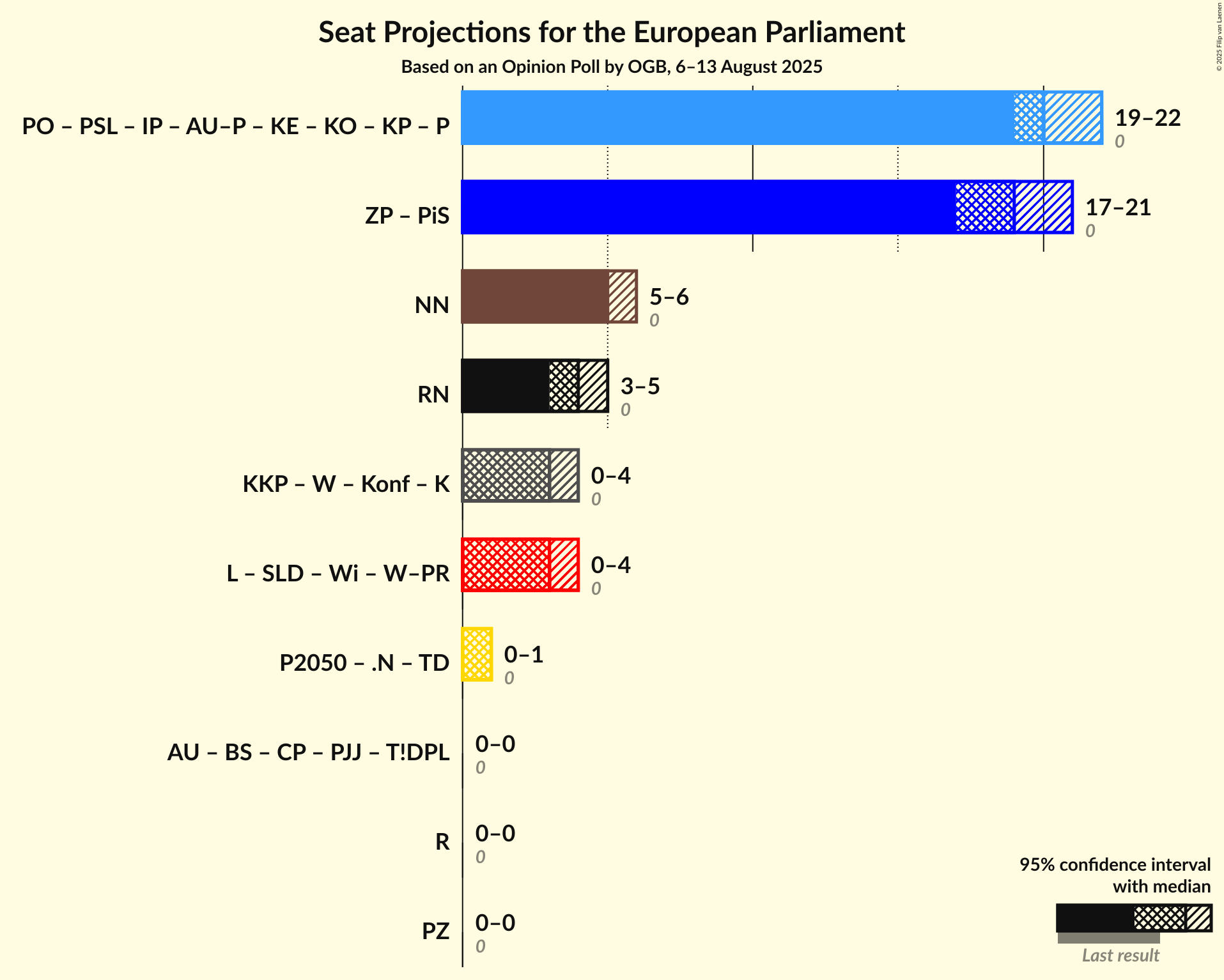 Graph with coalitions seats not yet produced