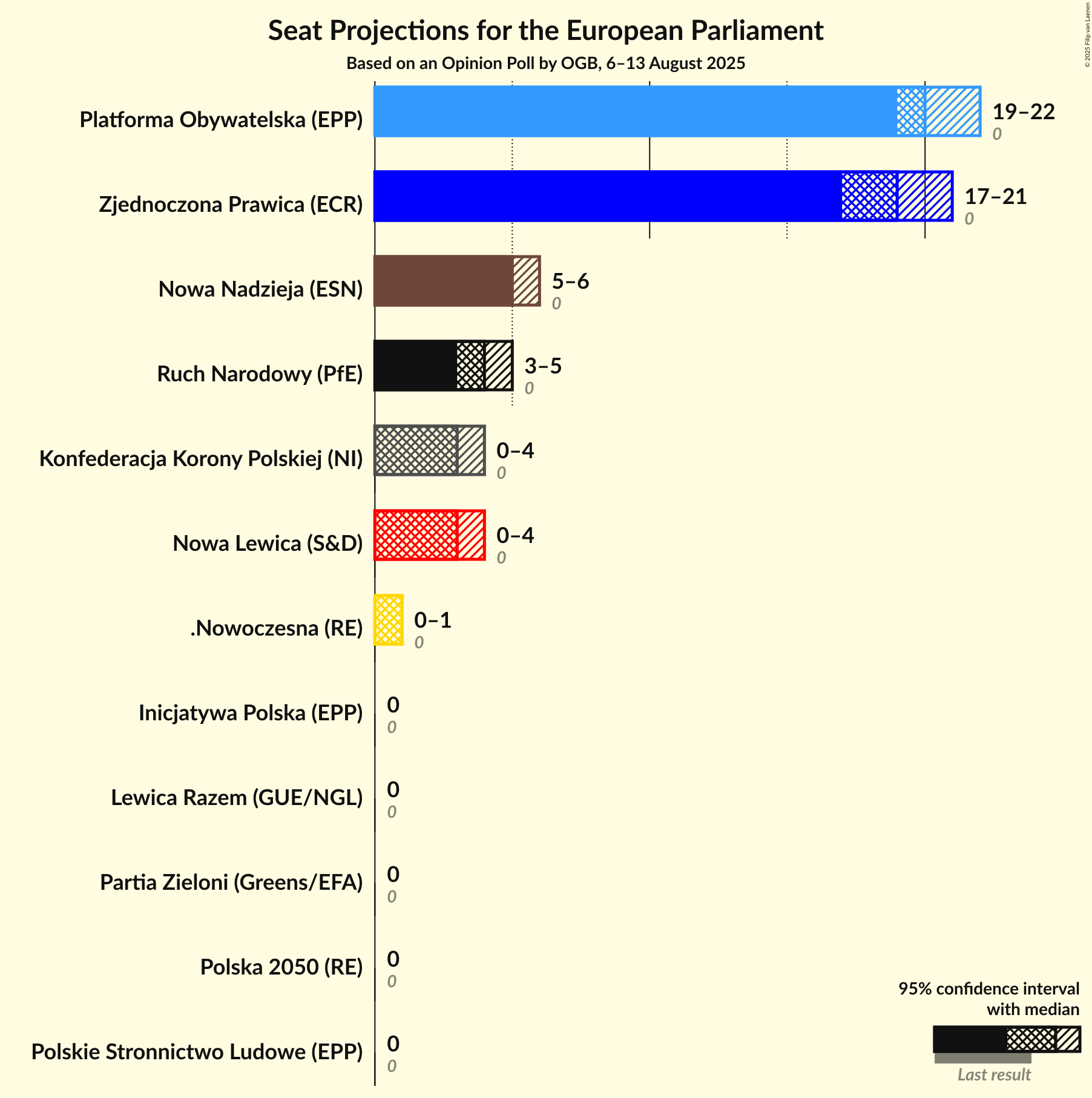 Graph with seats not yet produced