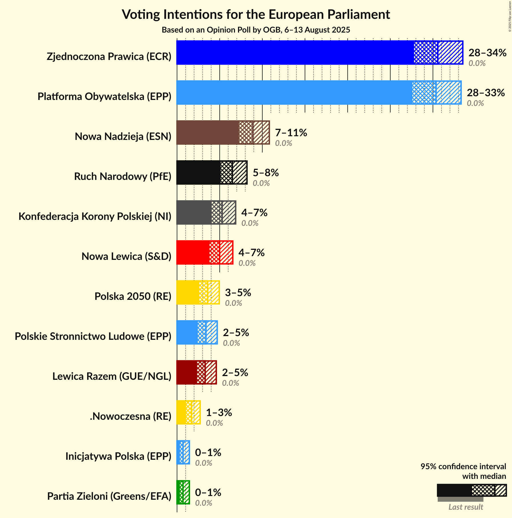 Graph with voting intentions not yet produced