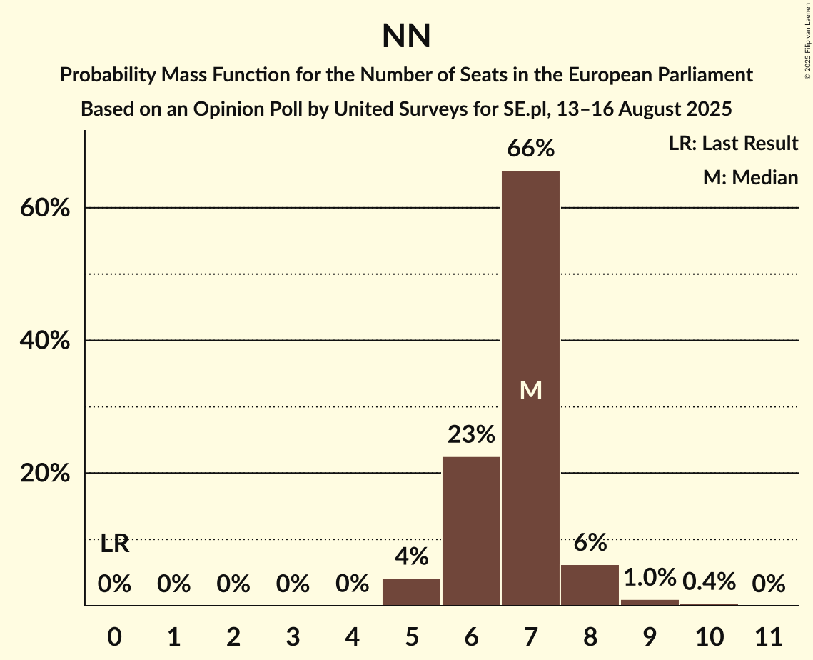 Seats Probability Mass Function Graph with seats probability mass function not yet produced