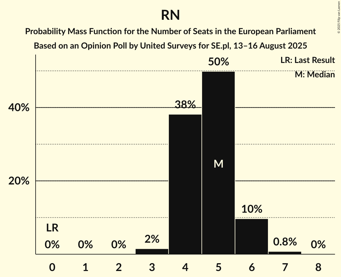 Seats Probability Mass Function Graph with seats probability mass function not yet produced