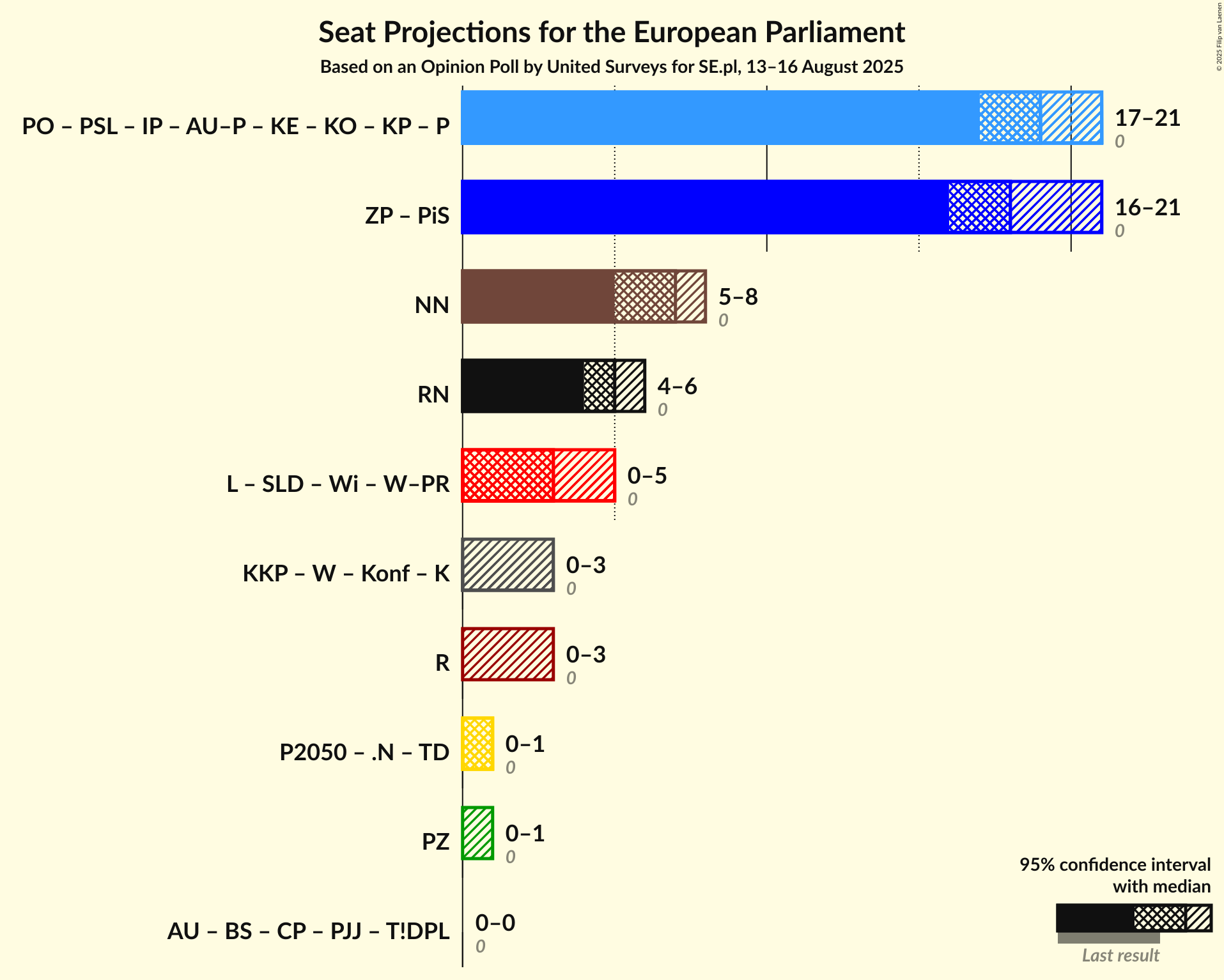 Coalitions Seats Graph with coalitions seats not yet produced