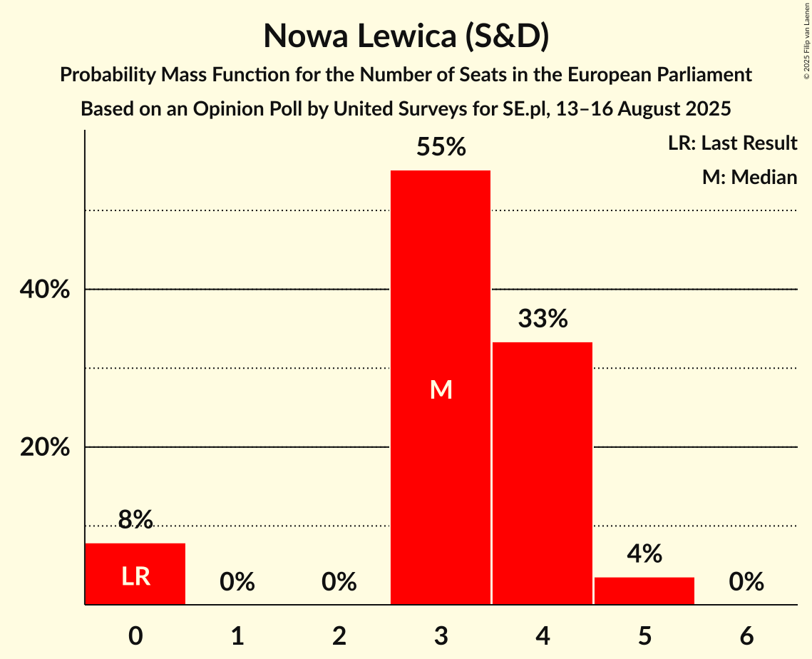 Seats Probability Mass Function Graph with seats probability mass function not yet produced