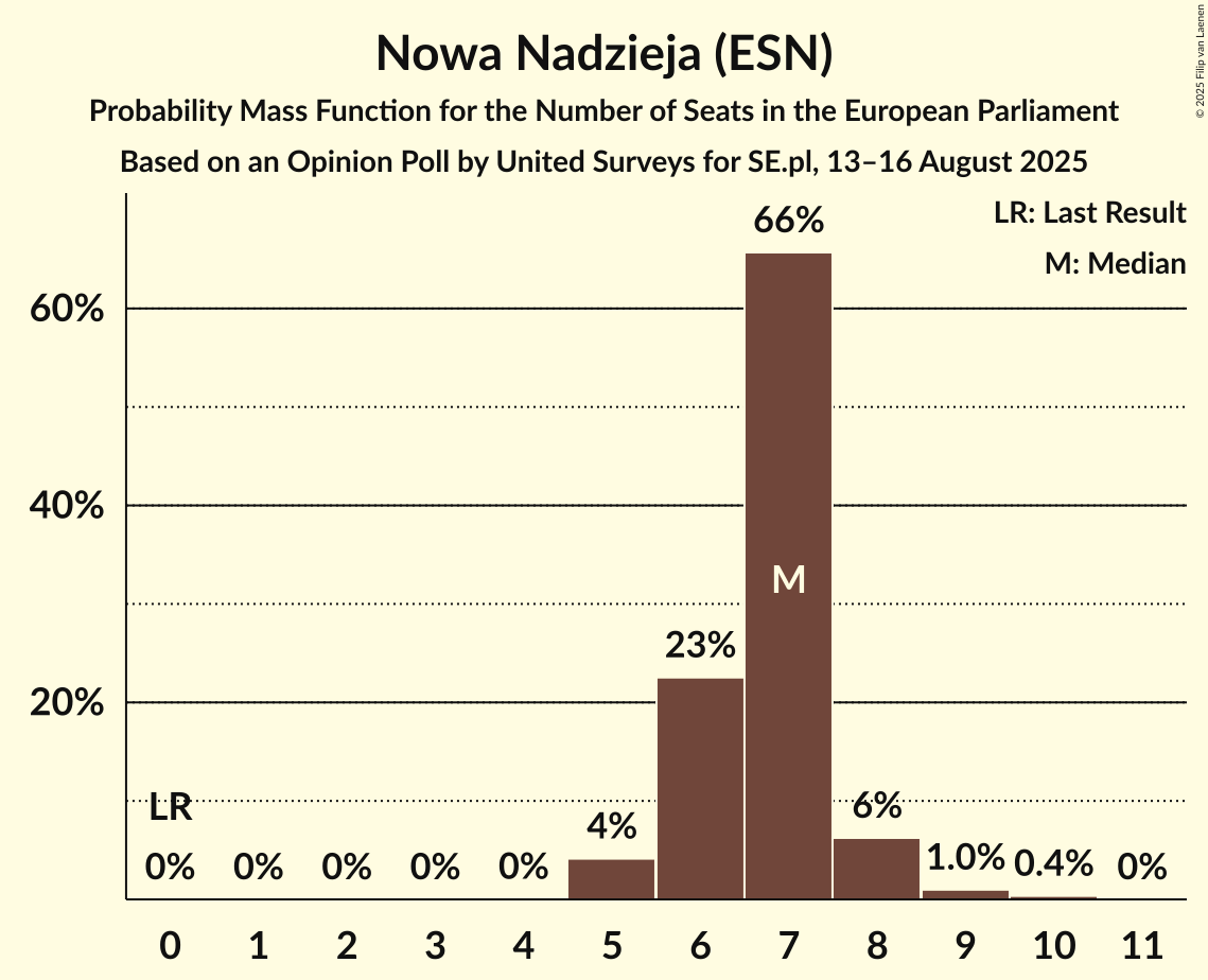 Seats Probability Mass Function Graph with seats probability mass function not yet produced