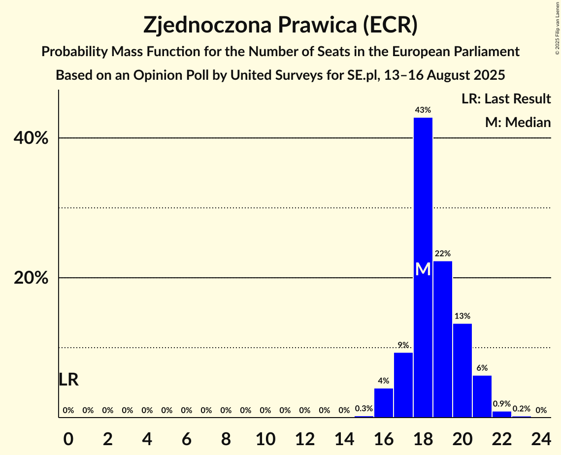 Seats Probability Mass Function Graph with seats probability mass function not yet produced