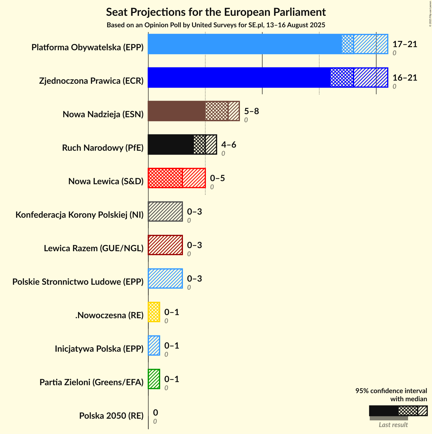 Seats Graph with seats not yet produced
