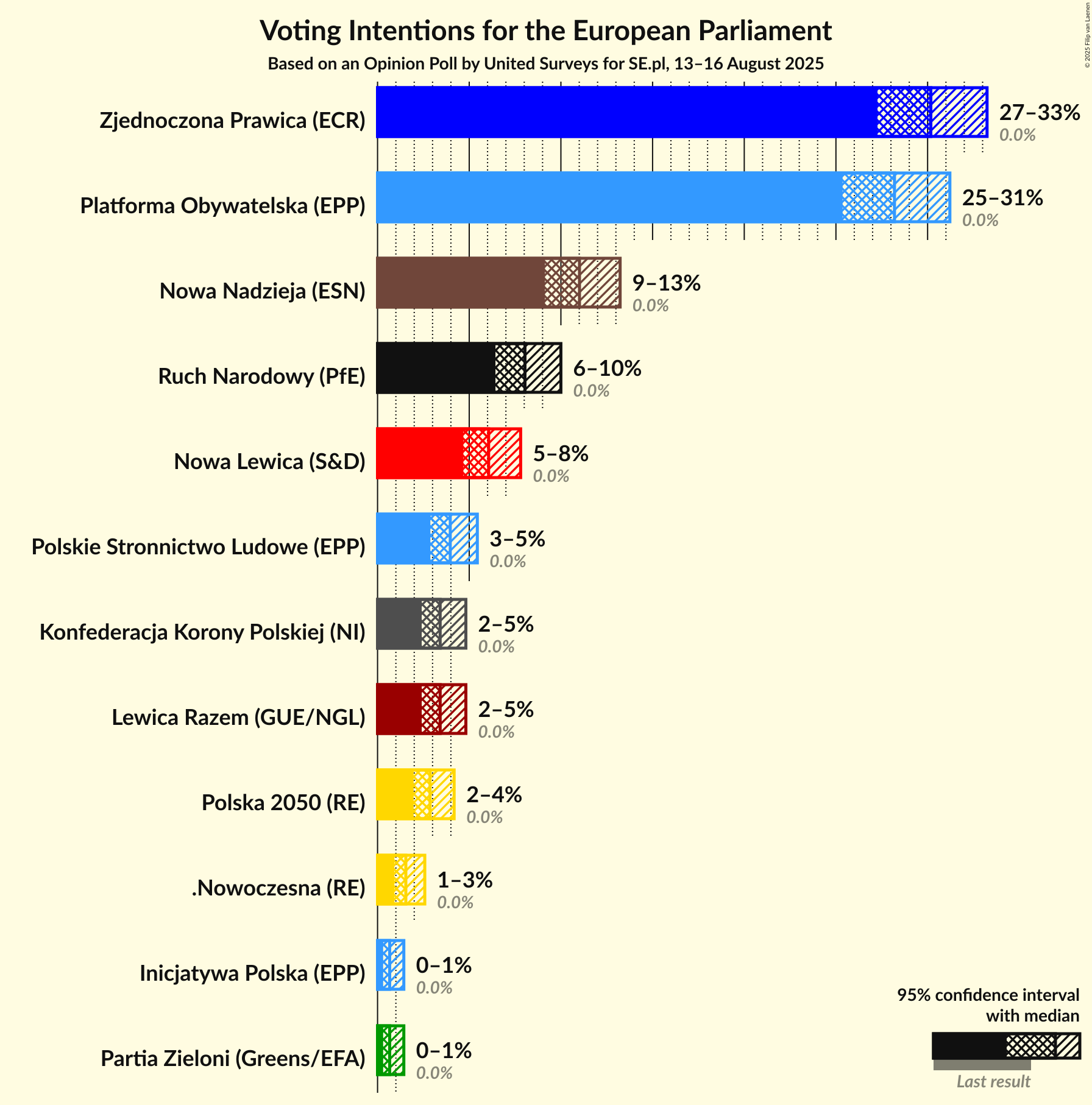 Voting Intentions Graph with voting intentions not yet produced