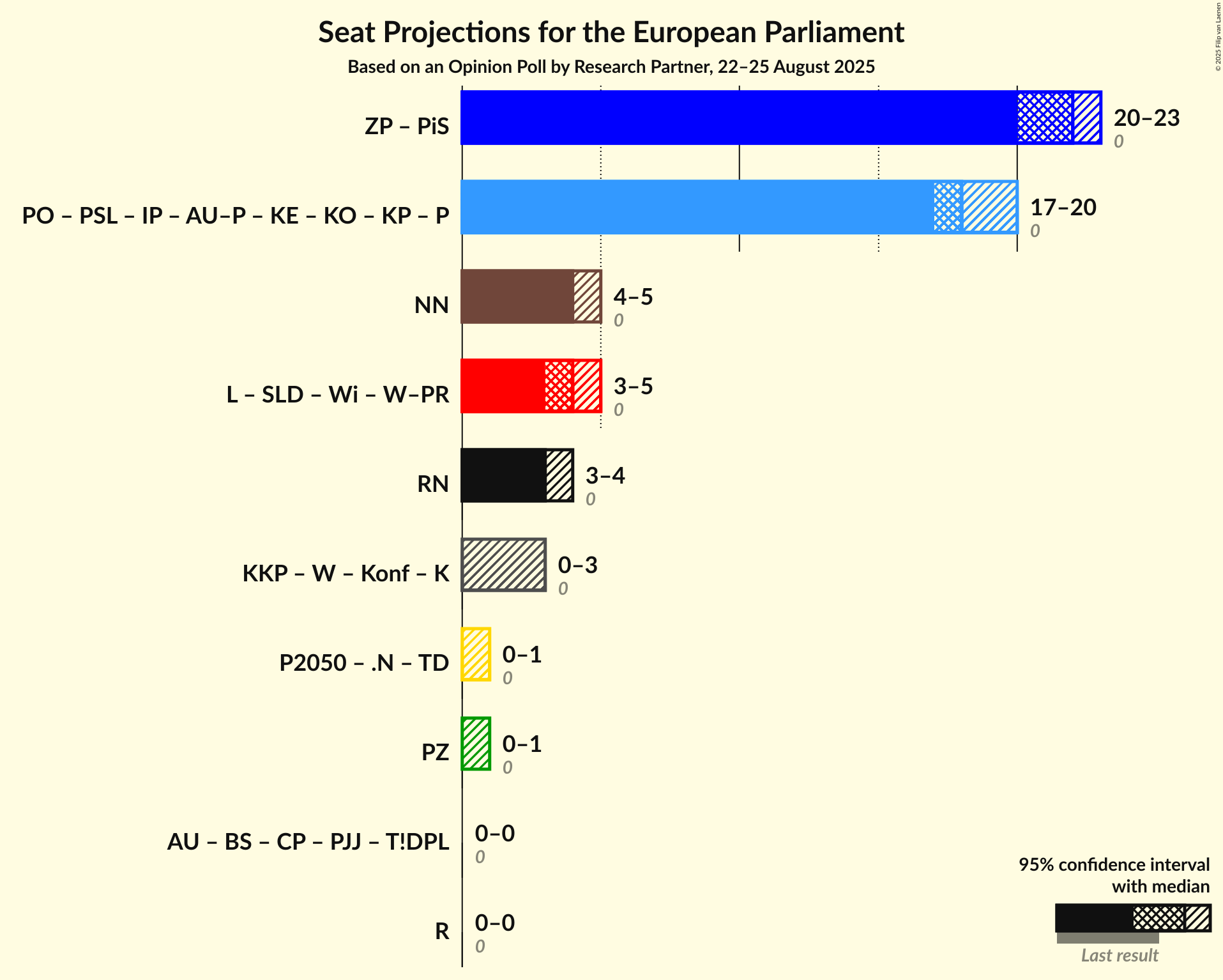 Graph with coalitions seats not yet produced