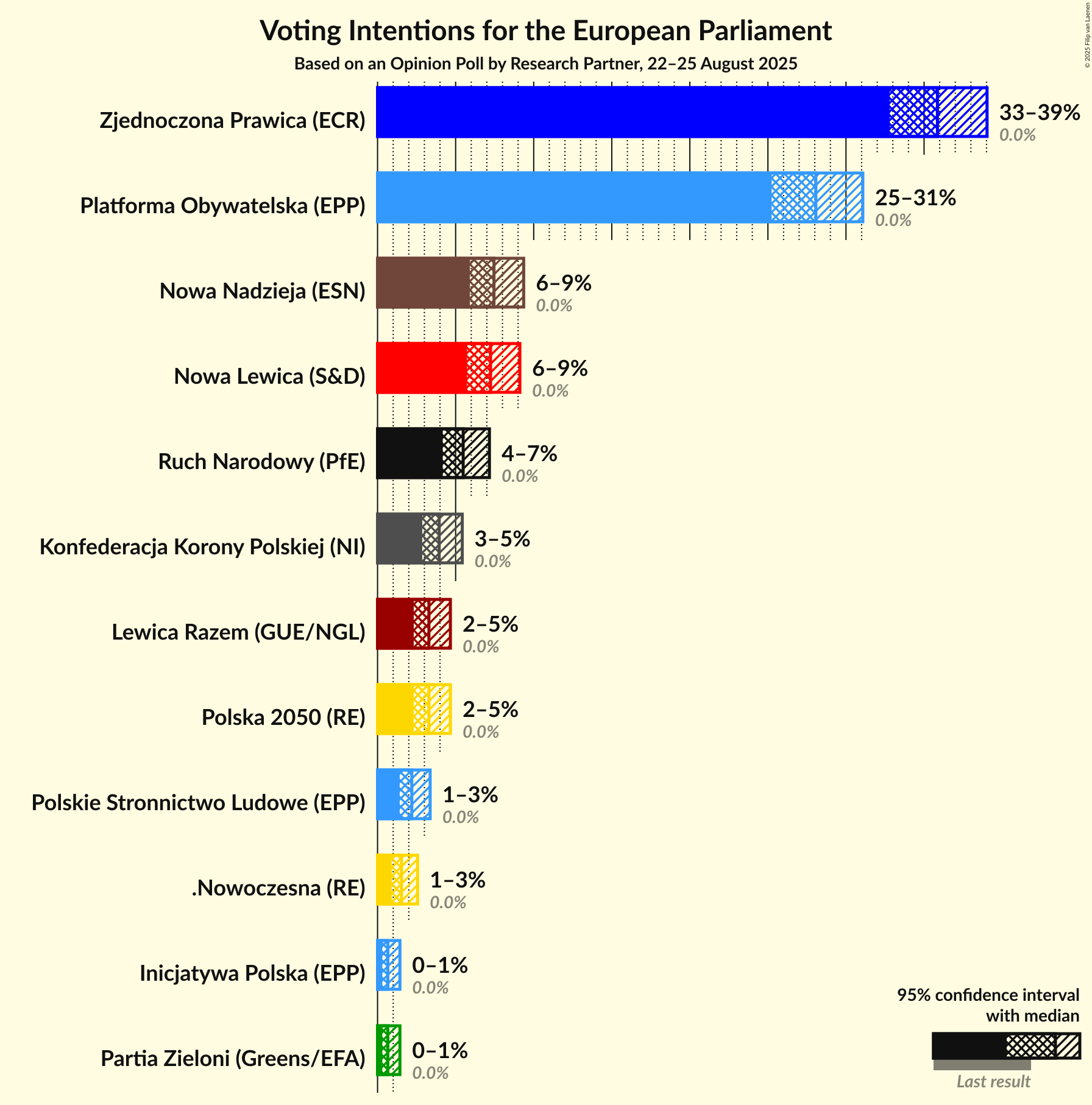 Graph with voting intentions not yet produced