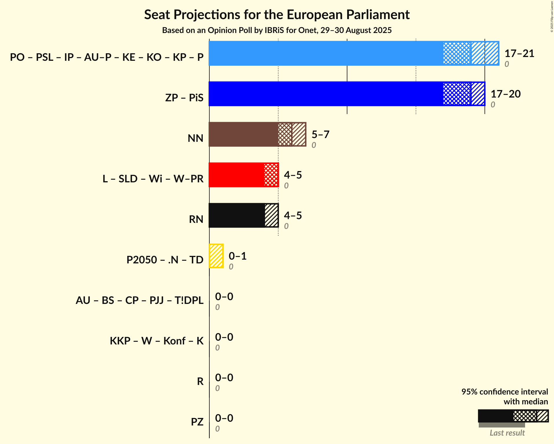 Graph with coalitions seats not yet produced
