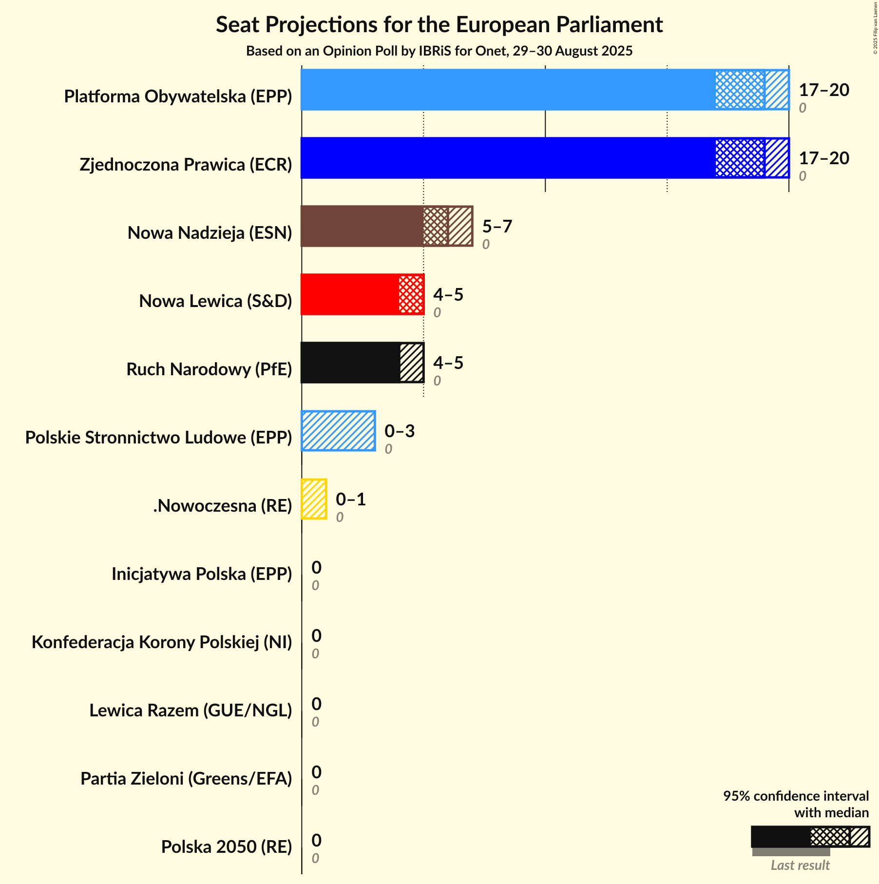 Graph with seats not yet produced