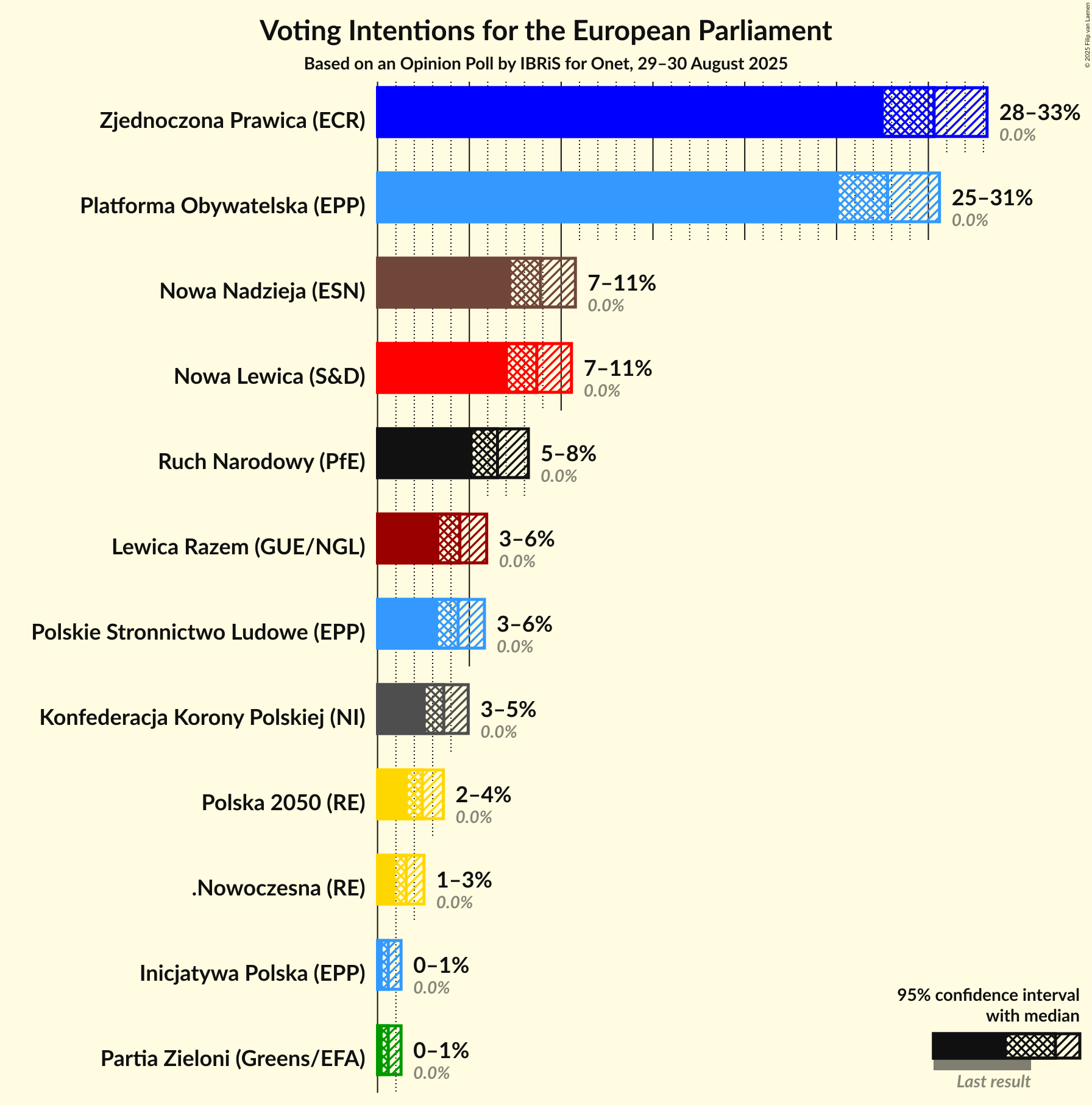 Graph with voting intentions not yet produced
