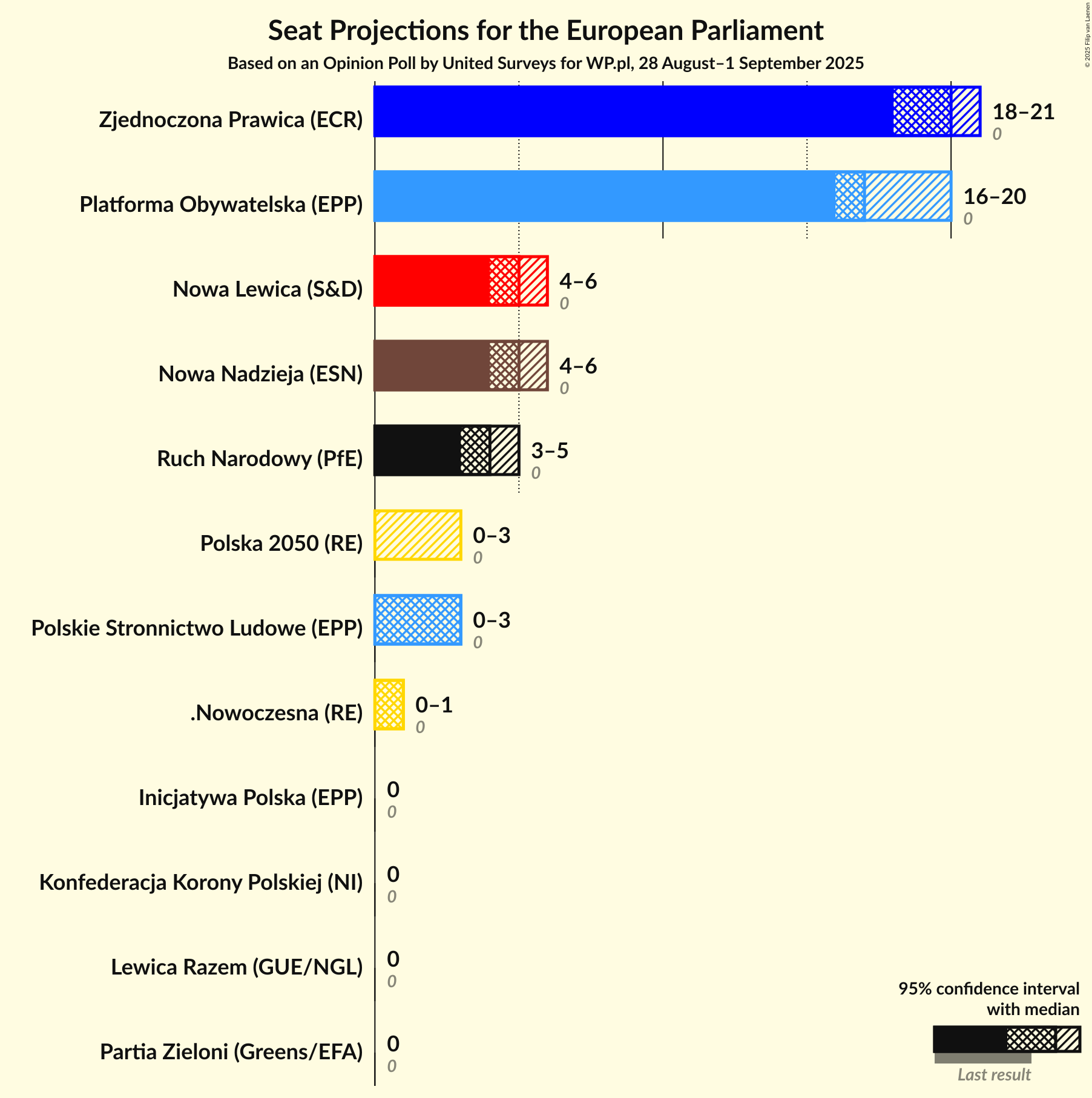 Graph with seats not yet produced