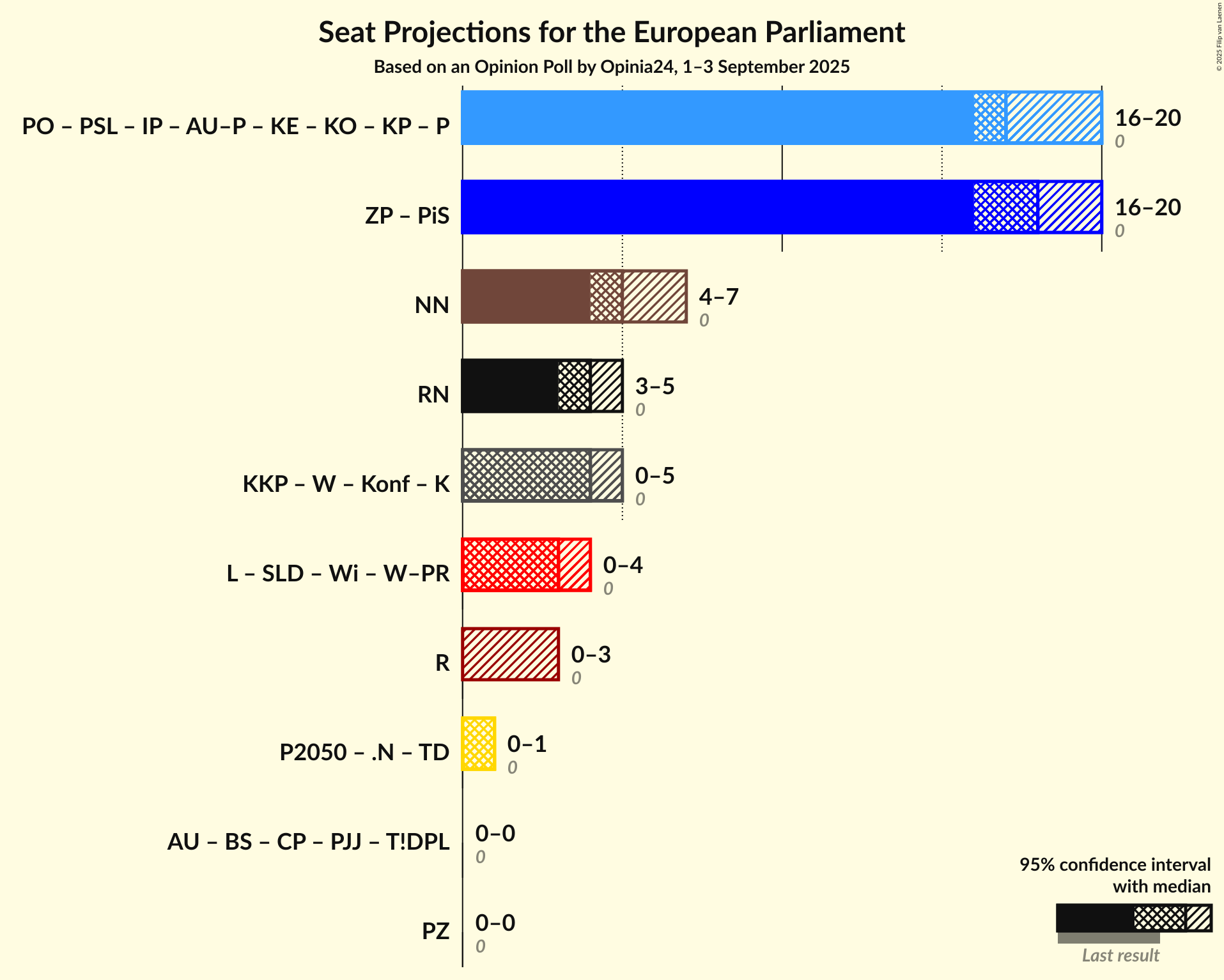 Graph with coalitions seats not yet produced