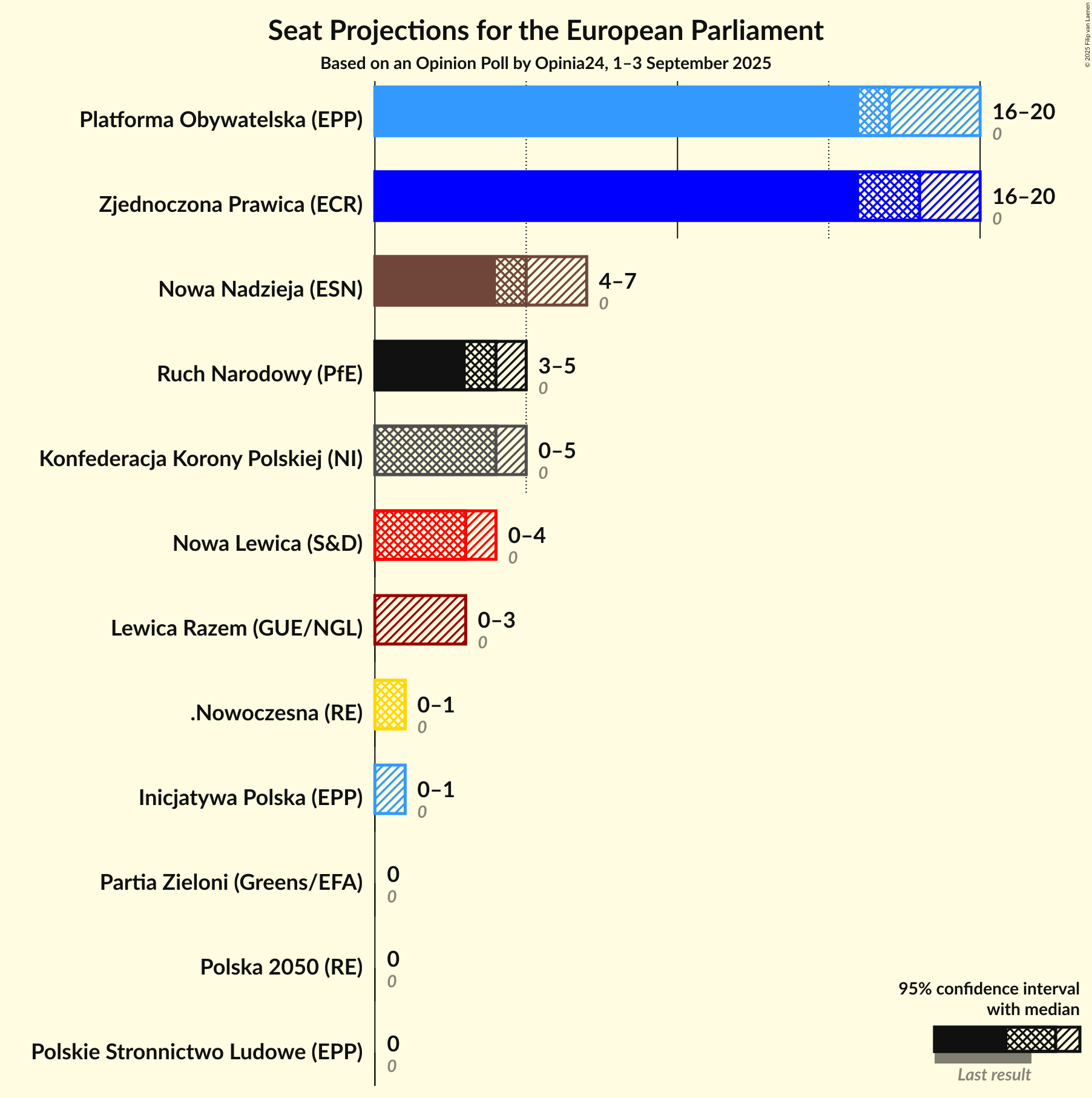 Graph with seats not yet produced