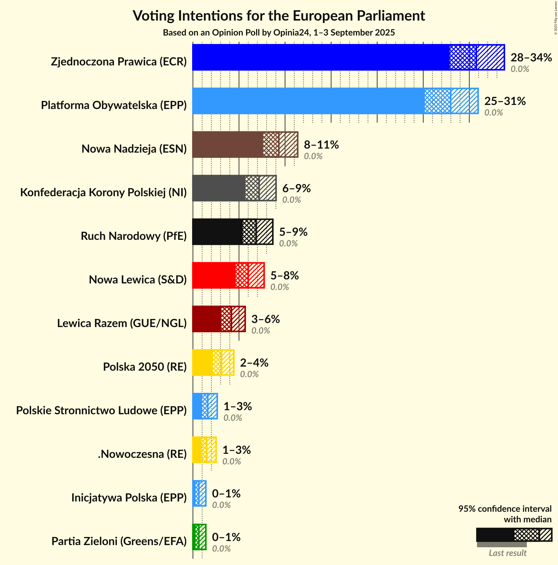 Graph with voting intentions not yet produced