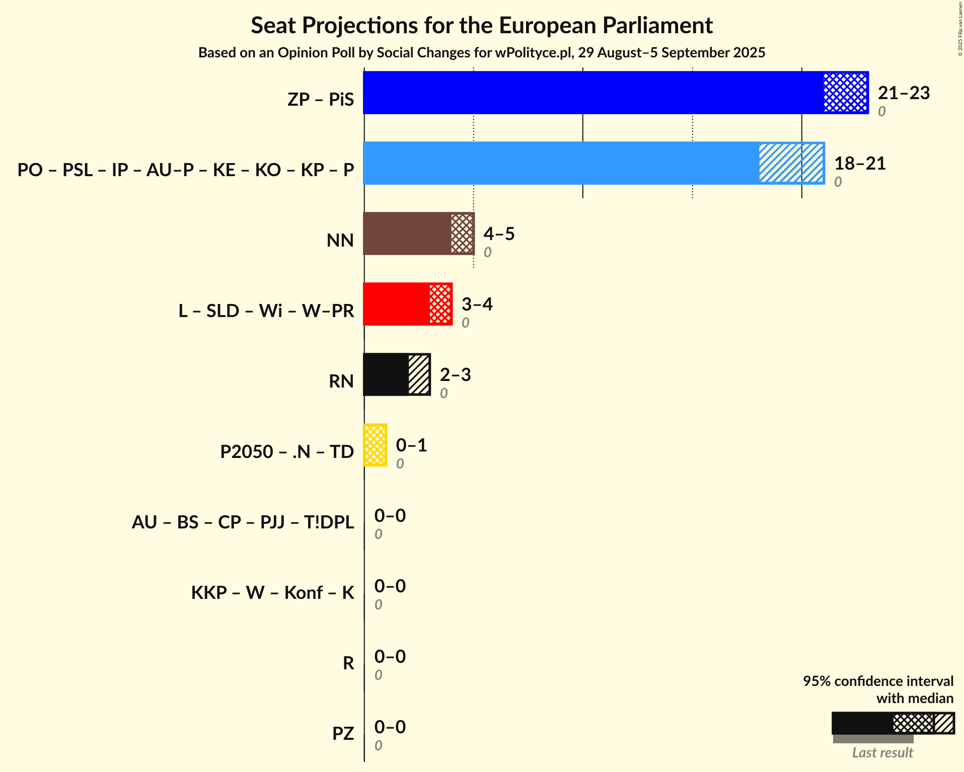Graph with coalitions seats not yet produced