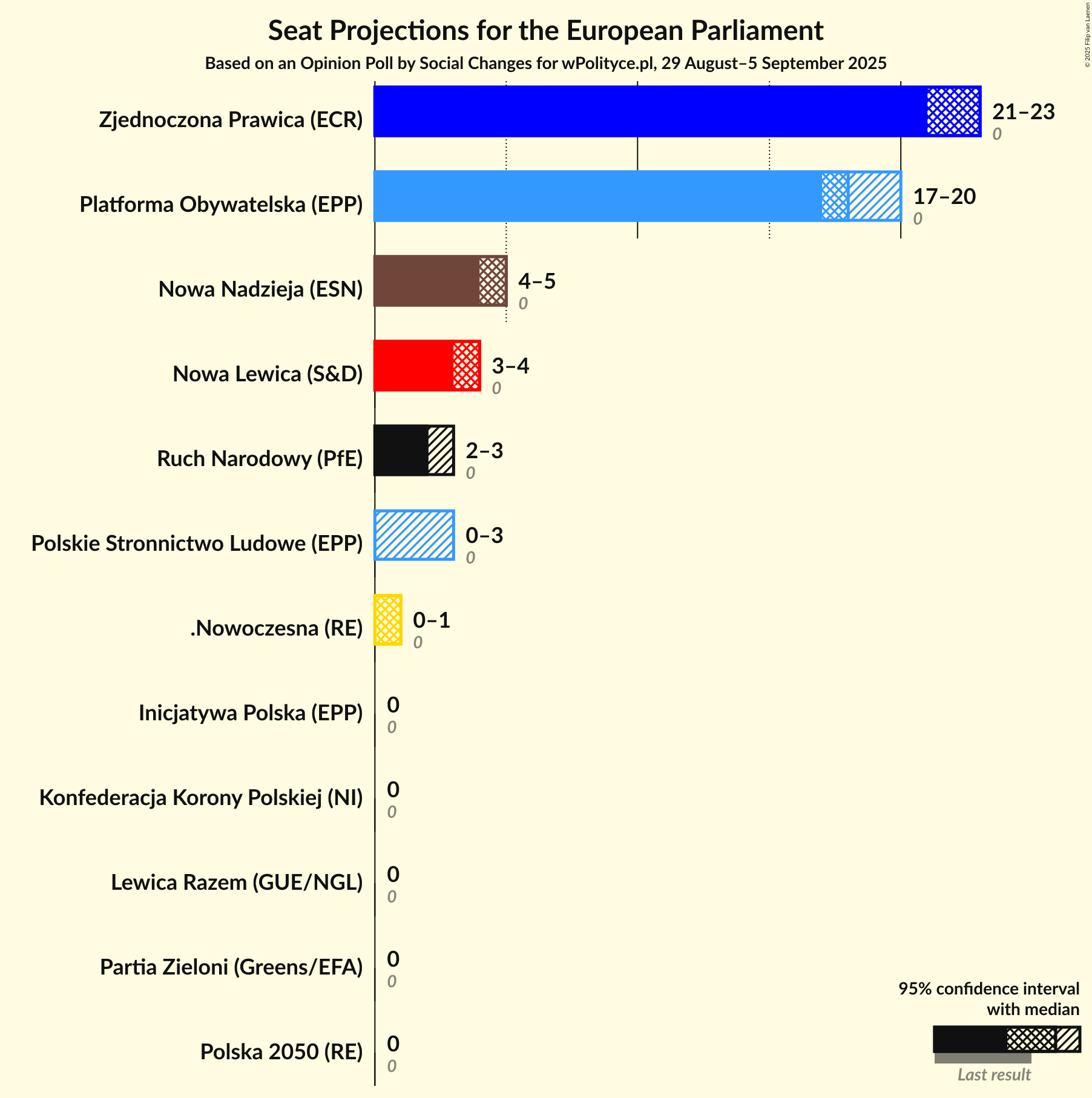Graph with seats not yet produced