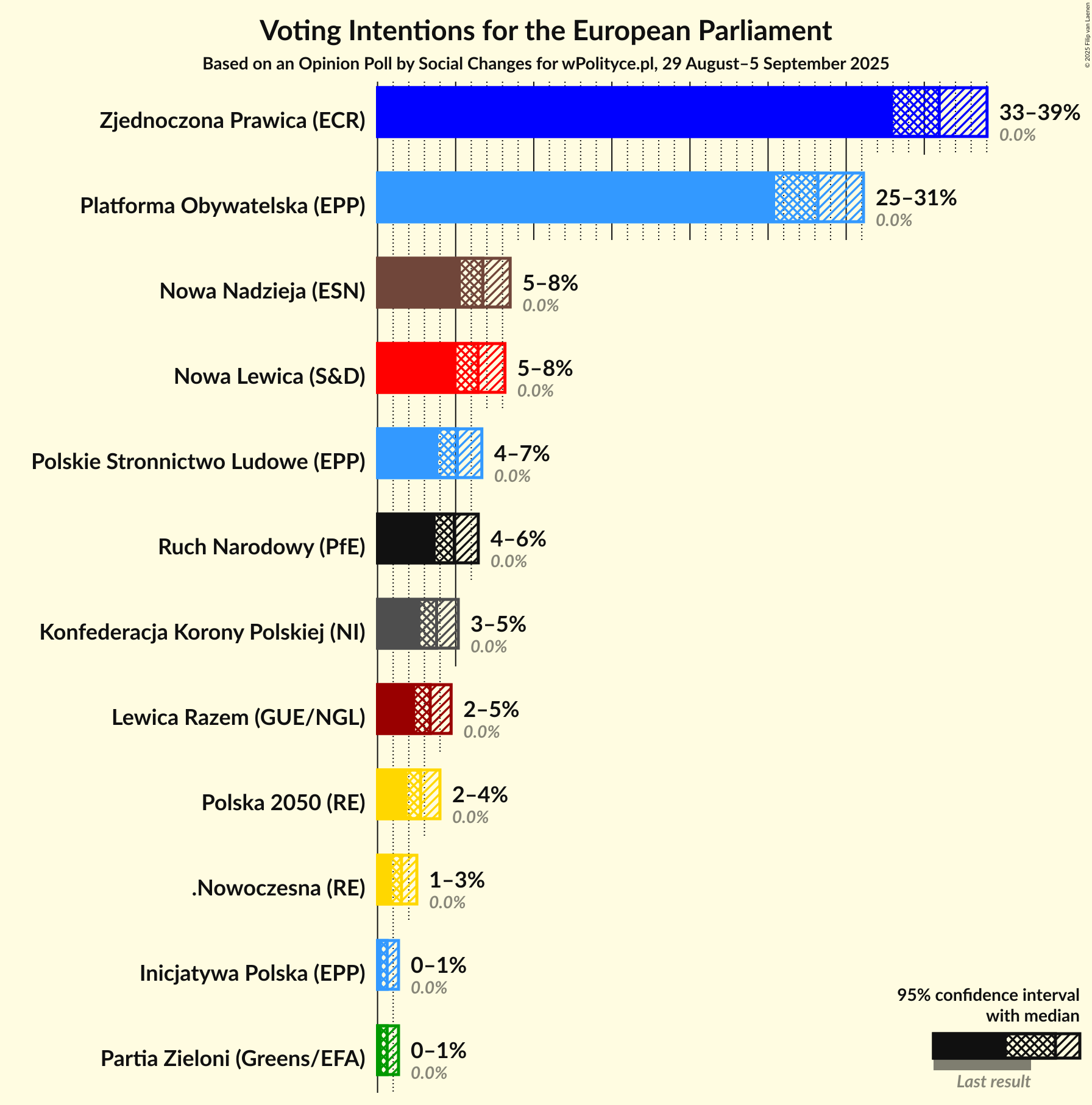 Graph with voting intentions not yet produced