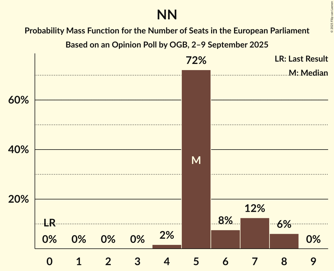 Seats Probability Mass Function Graph with seats probability mass function not yet produced