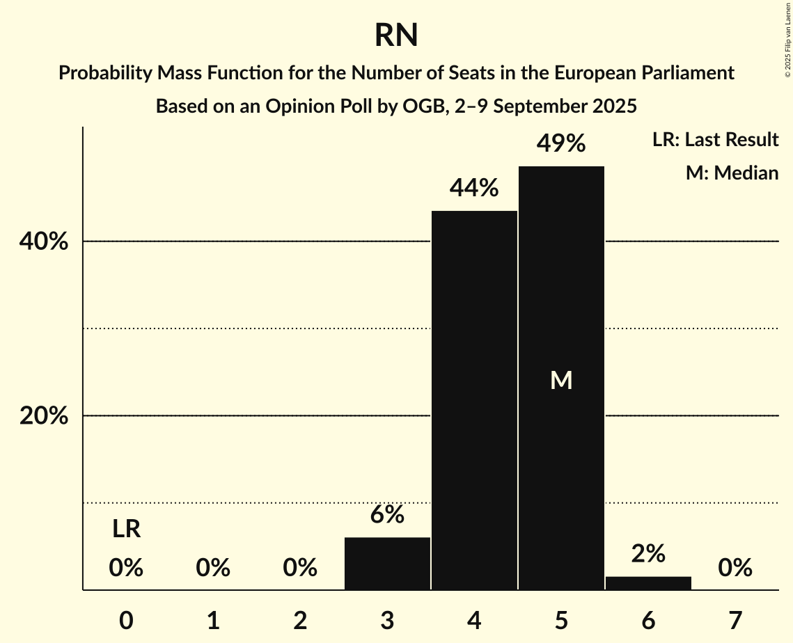 Seats Probability Mass Function Graph with seats probability mass function not yet produced